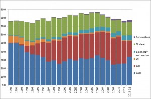 Electricity production by source from DECC
