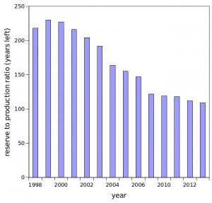 coal data from BP