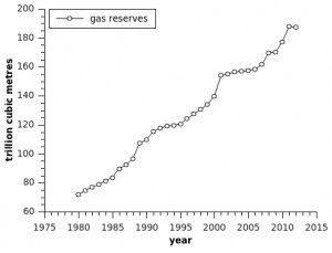 gas reserves graph