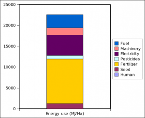 The energy use in growing one Hectare of wheat.