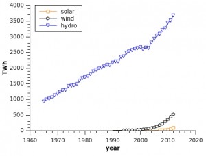 wind hydro solar