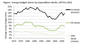 % of UK income spent on energy (source IFS)