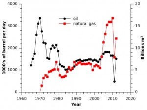 Libyan oil and gas production