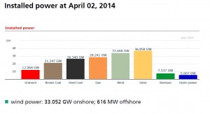 German installed generation capacity