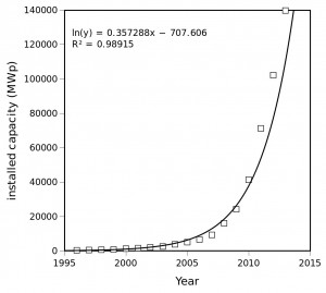 pv capacity global 2014