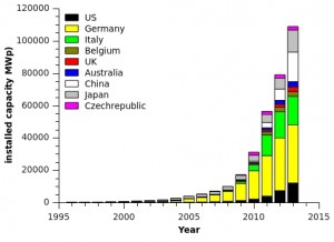 pv capacity in selected countries 2014