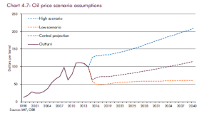 obr oil price forcast 2015