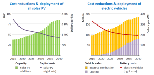solar and electric car data going fwd from IEA