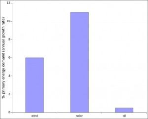 oil wind solar growth