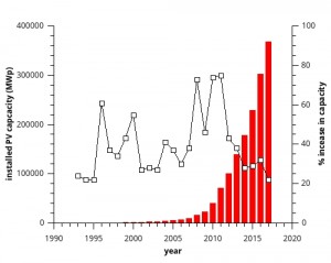 Graph of solar capacity 2018