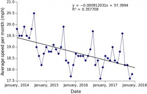 average traffic speed