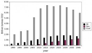 china emissions by source