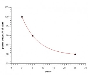module power losses over time