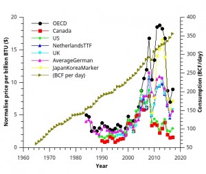 gas prices international comparison 2018