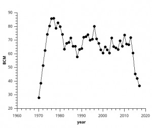 dutch natural gas output
