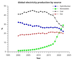 electricity production data 2019