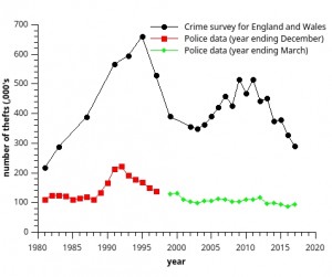 ons bike theft data