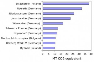 EU ET data 2019 top 10
